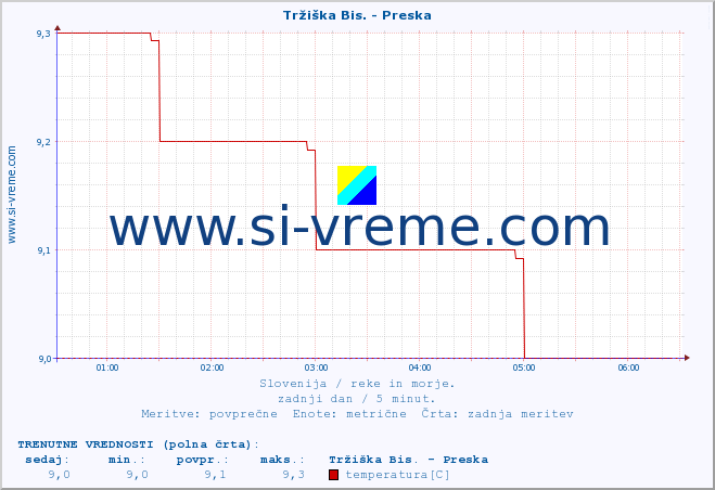 POVPREČJE :: Tržiška Bis. - Preska :: temperatura | pretok | višina :: zadnji dan / 5 minut.