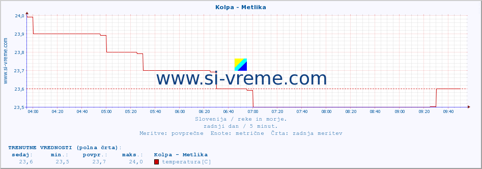 POVPREČJE :: Kolpa - Metlika :: temperatura | pretok | višina :: zadnji dan / 5 minut.