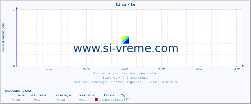  :: Ižica - Ig :: temperature | flow | height :: last day / 5 minutes.