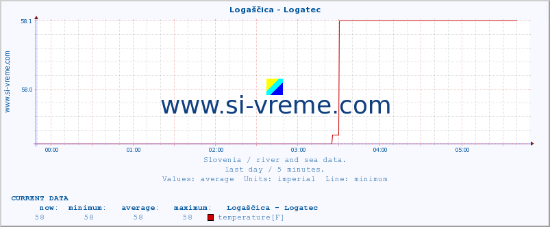  :: Logaščica - Logatec :: temperature | flow | height :: last day / 5 minutes.