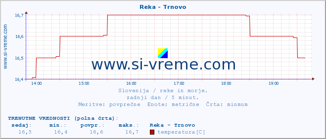 POVPREČJE :: Reka - Trnovo :: temperatura | pretok | višina :: zadnji dan / 5 minut.