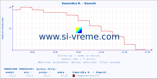 POVPREČJE :: Kamniška B. - Kamnik :: temperatura | pretok | višina :: zadnji dan / 5 minut.