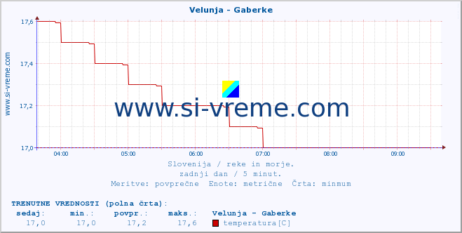 POVPREČJE :: Velunja - Gaberke :: temperatura | pretok | višina :: zadnji dan / 5 minut.