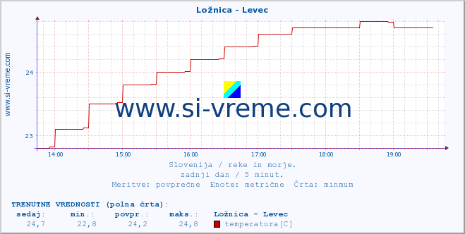 POVPREČJE :: Ložnica - Levec :: temperatura | pretok | višina :: zadnji dan / 5 minut.