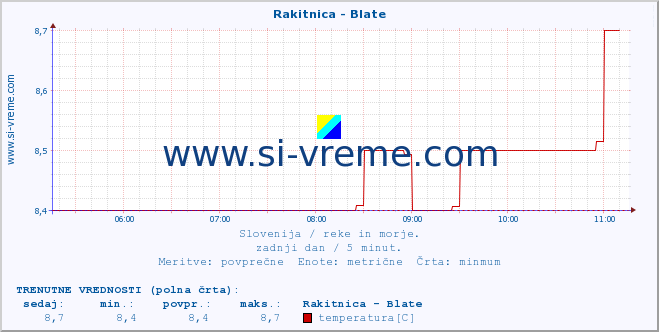 POVPREČJE :: Rakitnica - Blate :: temperatura | pretok | višina :: zadnji dan / 5 minut.