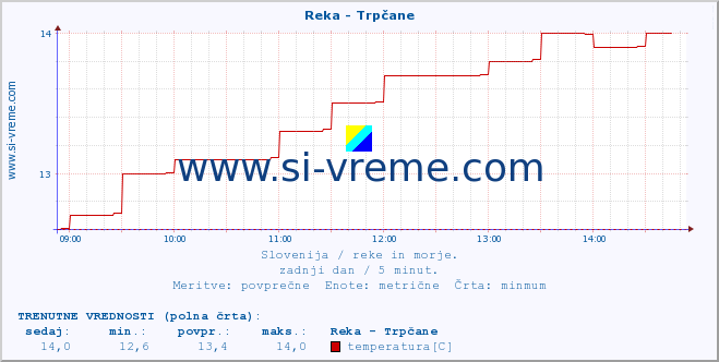 POVPREČJE :: Reka - Trpčane :: temperatura | pretok | višina :: zadnji dan / 5 minut.