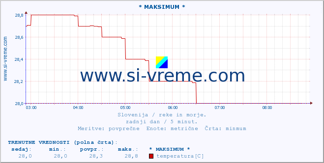 POVPREČJE :: * MAKSIMUM * :: temperatura | pretok | višina :: zadnji dan / 5 minut.