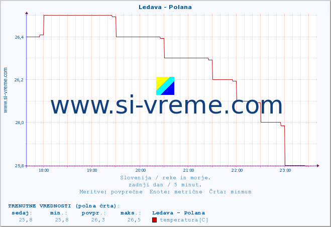 POVPREČJE :: Ledava - Polana :: temperatura | pretok | višina :: zadnji dan / 5 minut.