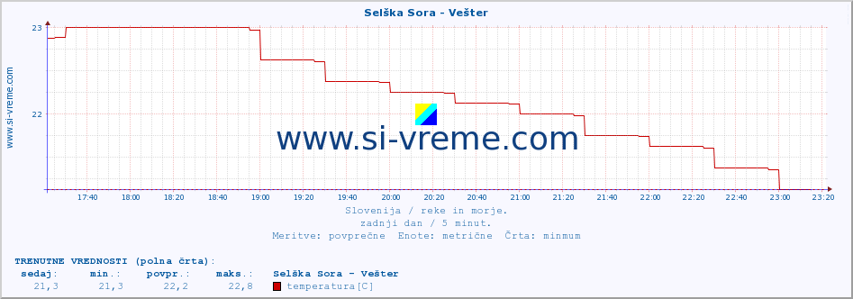 POVPREČJE :: Selška Sora - Vešter :: temperatura | pretok | višina :: zadnji dan / 5 minut.