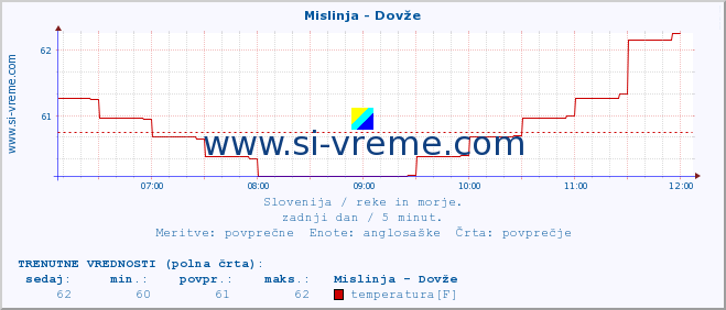 POVPREČJE :: Mislinja - Dovže :: temperatura | pretok | višina :: zadnji dan / 5 minut.