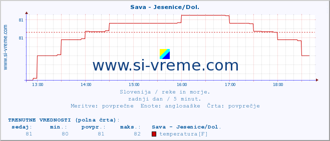 POVPREČJE :: Sava - Jesenice/Dol. :: temperatura | pretok | višina :: zadnji dan / 5 minut.