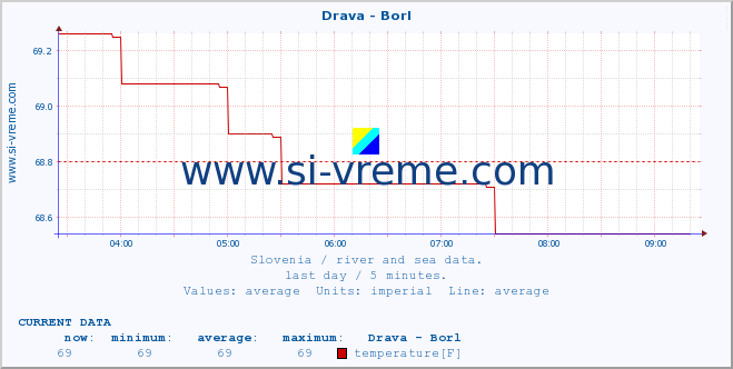  :: Drava - Borl :: temperature | flow | height :: last day / 5 minutes.