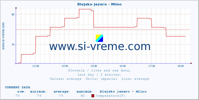  :: Blejsko jezero - Mlino :: temperature | flow | height :: last day / 5 minutes.