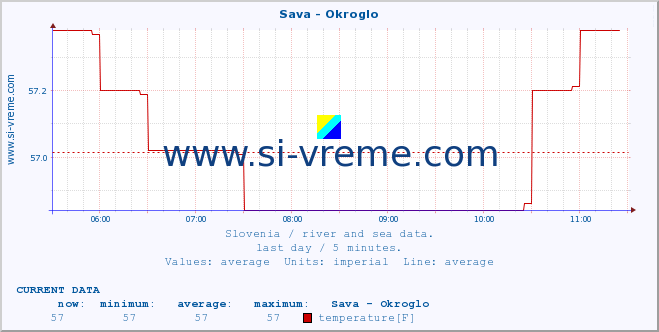  :: Sava - Okroglo :: temperature | flow | height :: last day / 5 minutes.