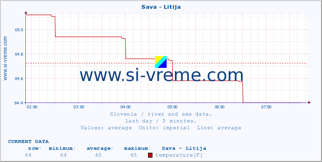  :: Sava - Litija :: temperature | flow | height :: last day / 5 minutes.