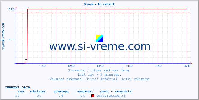  :: Sava - Hrastnik :: temperature | flow | height :: last day / 5 minutes.