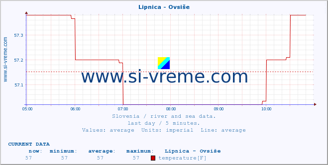  :: Lipnica - Ovsiše :: temperature | flow | height :: last day / 5 minutes.