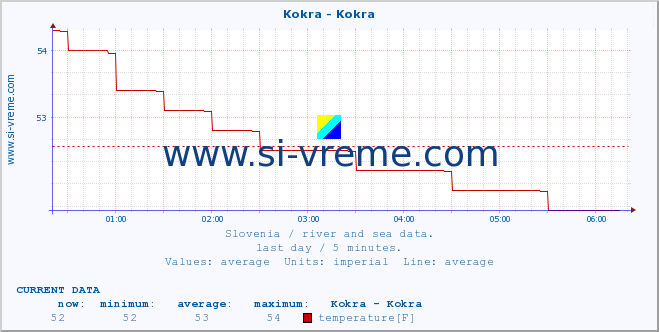  :: Kokra - Kokra :: temperature | flow | height :: last day / 5 minutes.