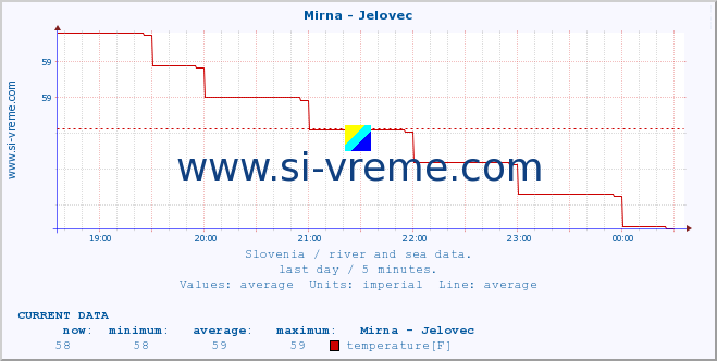  :: Mirna - Jelovec :: temperature | flow | height :: last day / 5 minutes.