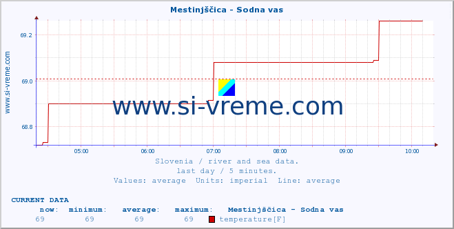  :: Mestinjščica - Sodna vas :: temperature | flow | height :: last day / 5 minutes.