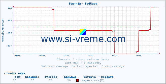  :: Savinja - Solčava :: temperature | flow | height :: last day / 5 minutes.