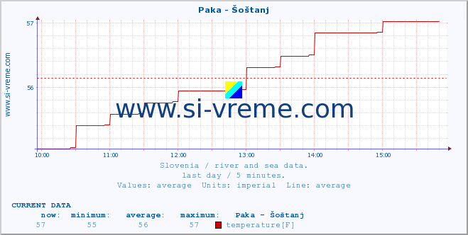  :: Paka - Šoštanj :: temperature | flow | height :: last day / 5 minutes.