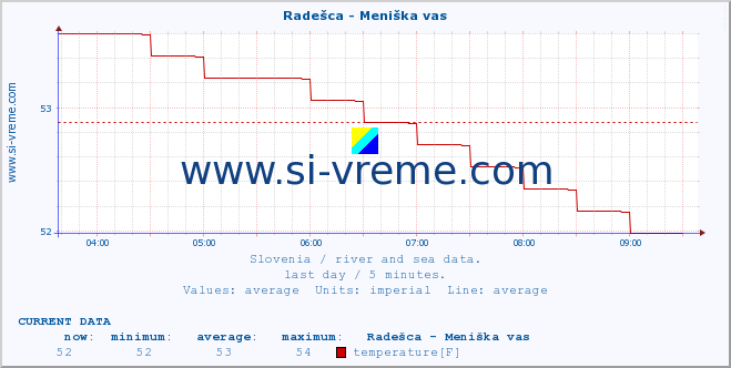  :: Radešca - Meniška vas :: temperature | flow | height :: last day / 5 minutes.