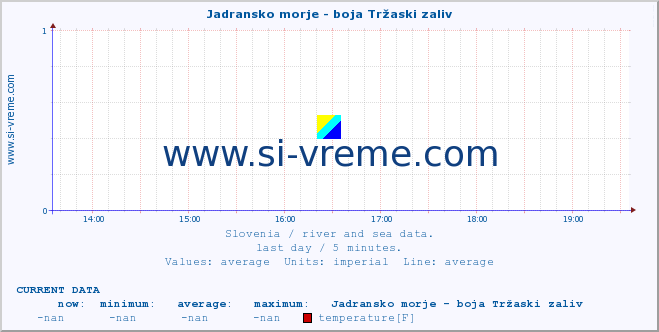  :: Jadransko morje - boja Tržaski zaliv :: temperature | flow | height :: last day / 5 minutes.