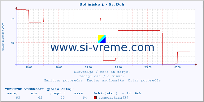 POVPREČJE :: Bohinjsko j. - Sv. Duh :: temperatura | pretok | višina :: zadnji dan / 5 minut.