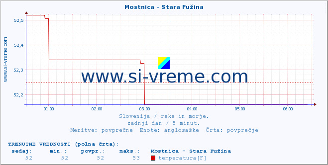 POVPREČJE :: Mostnica - Stara Fužina :: temperatura | pretok | višina :: zadnji dan / 5 minut.