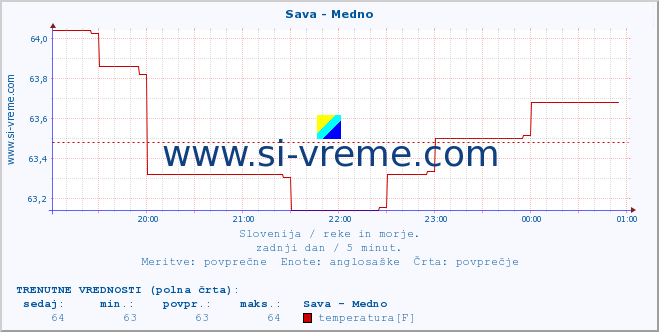 POVPREČJE :: Sava - Medno :: temperatura | pretok | višina :: zadnji dan / 5 minut.