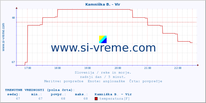 POVPREČJE :: Kamniška B. - Vir :: temperatura | pretok | višina :: zadnji dan / 5 minut.