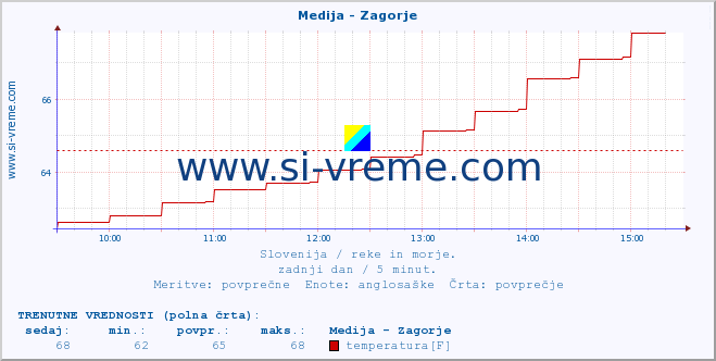 POVPREČJE :: Medija - Zagorje :: temperatura | pretok | višina :: zadnji dan / 5 minut.