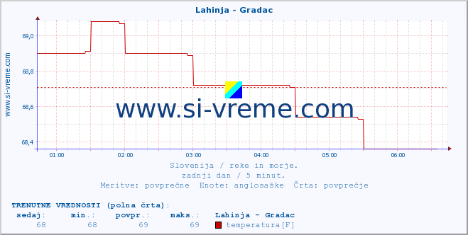 POVPREČJE :: Lahinja - Gradac :: temperatura | pretok | višina :: zadnji dan / 5 minut.