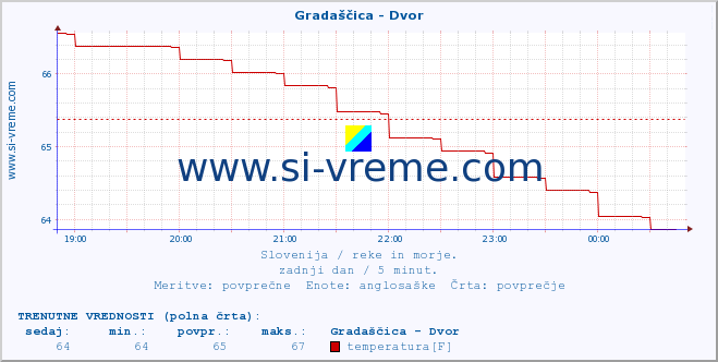 POVPREČJE :: Gradaščica - Dvor :: temperatura | pretok | višina :: zadnji dan / 5 minut.