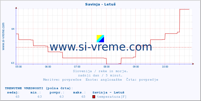 POVPREČJE :: Savinja - Letuš :: temperatura | pretok | višina :: zadnji dan / 5 minut.