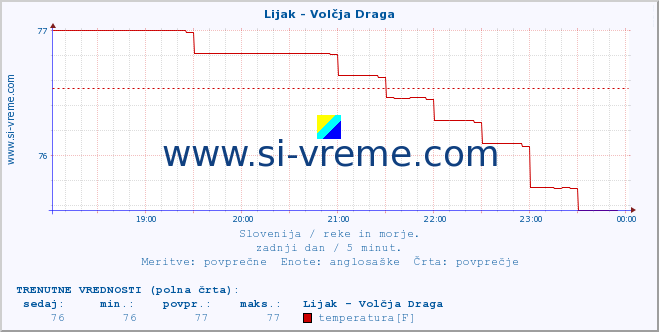 POVPREČJE :: Lijak - Volčja Draga :: temperatura | pretok | višina :: zadnji dan / 5 minut.