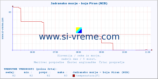 POVPREČJE :: Jadransko morje - boja Piran (NIB) :: temperatura | pretok | višina :: zadnji dan / 5 minut.