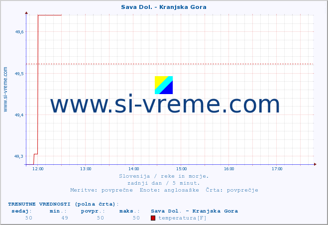 POVPREČJE :: Sava Dol. - Kranjska Gora :: temperatura | pretok | višina :: zadnji dan / 5 minut.