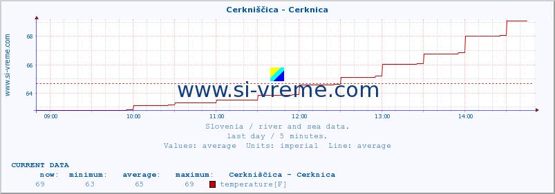  :: Cerkniščica - Cerknica :: temperature | flow | height :: last day / 5 minutes.