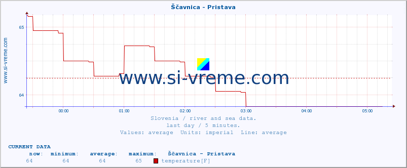  :: Ščavnica - Pristava :: temperature | flow | height :: last day / 5 minutes.