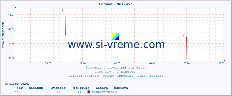  :: Ledava - Nuskova :: temperature | flow | height :: last day / 5 minutes.