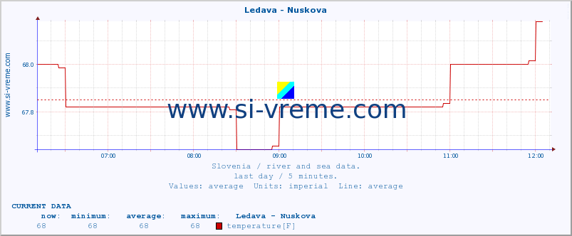  :: Ledava - Nuskova :: temperature | flow | height :: last day / 5 minutes.