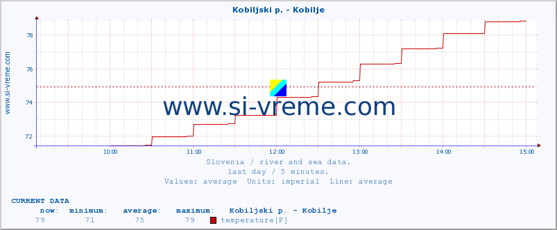  :: Kobiljski p. - Kobilje :: temperature | flow | height :: last day / 5 minutes.