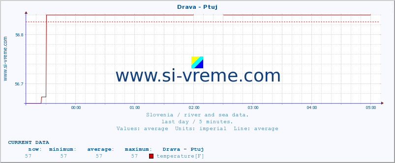  :: Drava - Ptuj :: temperature | flow | height :: last day / 5 minutes.