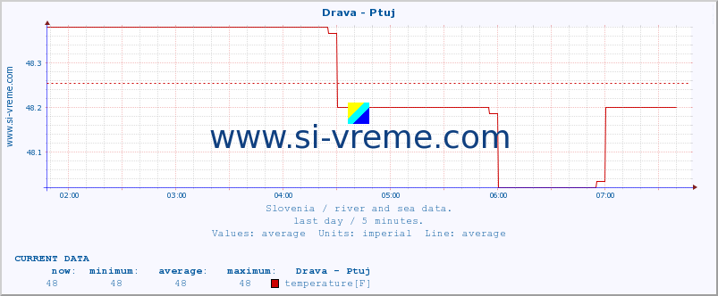  :: Drava - Ptuj :: temperature | flow | height :: last day / 5 minutes.