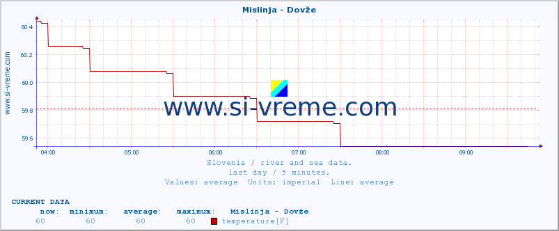  :: Mislinja - Dovže :: temperature | flow | height :: last day / 5 minutes.