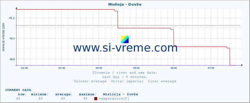  :: Mislinja - Dovže :: temperature | flow | height :: last day / 5 minutes.