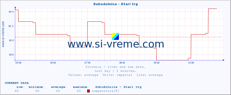  :: Suhodolnica - Stari trg :: temperature | flow | height :: last day / 5 minutes.