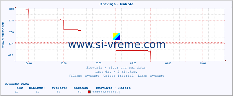  :: Dravinja - Makole :: temperature | flow | height :: last day / 5 minutes.